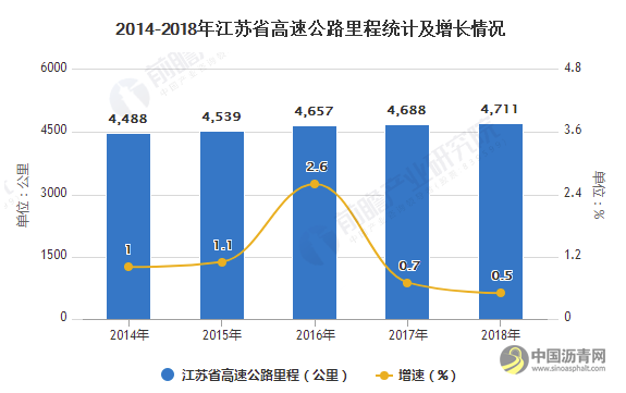 2019年江苏省石油沥青行业市场分析：产量规模稳居前列 下游需求仍有提升空间 沥青网，sinoasphalt.com