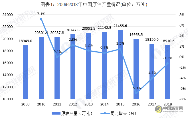 2019年中国海洋石油行业市场分析：进口量创近十年来新高 未来增产潜力巨大 沥青网，sinoasphalt.com
