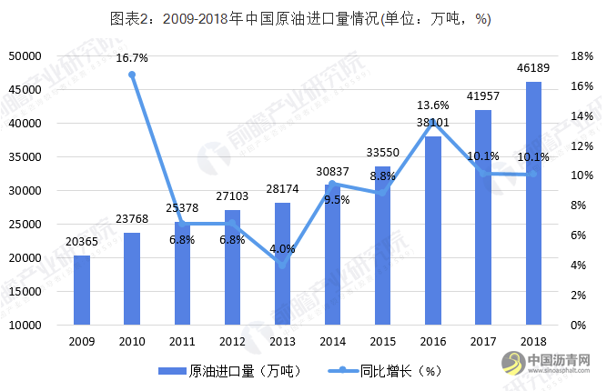 2019年中国海洋石油行业市场分析：进口量创近十年来新高 未来增产潜力巨大 沥青网，sinoasphalt.com