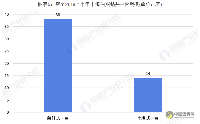 2019年中国海洋石油行业市场分析：进口量创近十年来新高 未来增产潜力巨大 沥青网，sinoasphalt.com