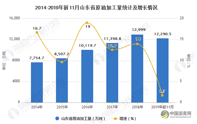2019年山东省石油沥青行业市场分析：产量规模稳居榜首 下游需求仍有提升空间 沥青网，sinoasphalt.com