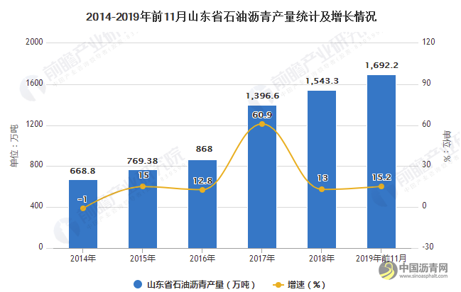 2019年山东省石油沥青行业市场分析：产量规模稳居榜首 下游需求仍有提升空间 沥青网，sinoasphalt.com