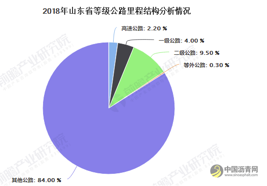 2019年山东省石油沥青行业市场分析：产量规模稳居榜首 下游需求仍有提升空间 沥青网，sinoasphalt.com