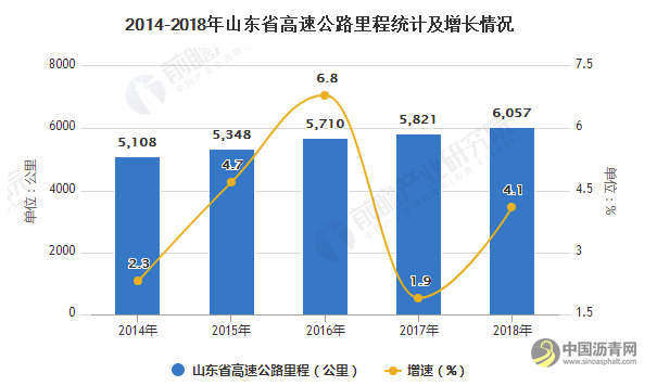 2019年山东省石油沥青行业市场分析：产量规模稳居榜首 下游需求仍有提升空间 沥青网，sinoasphalt.com