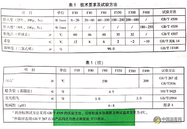 石油化工行业标准|防水材料用沥青（NB/SH/T 0981-2019)） 沥青网，sinoasphalt.com