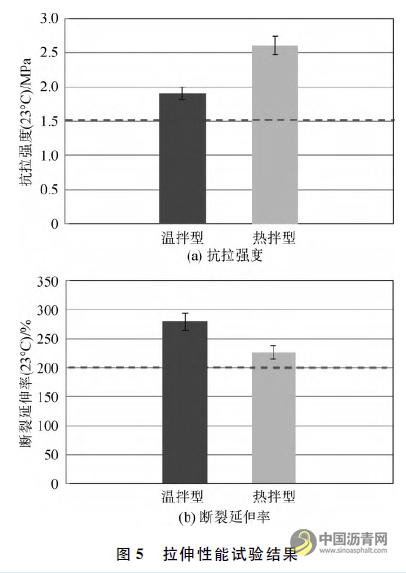 钢桥面铺装用热温拌环氧沥青混凝土性能对比 沥青网，sinoasphalt.com
