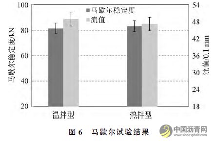 钢桥面铺装用热温拌环氧沥青混凝土性能对比 沥青网，sinoasphalt.com
