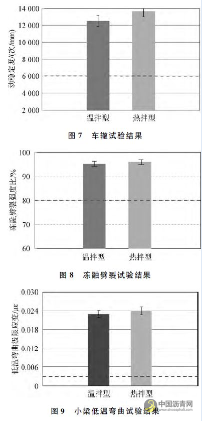 钢桥面铺装用热温拌环氧沥青混凝土性能对比 沥青网，sinoasphalt.com