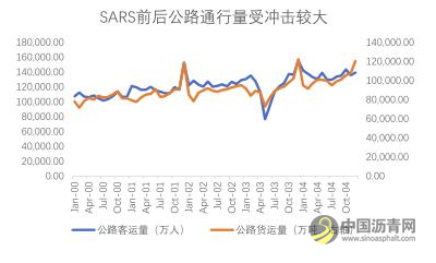 新冠肺炎疫情对高速公路企业的影响及应对策略 沥青网，sinoasphalt.com