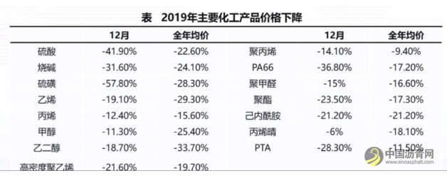 中国石油和化工行业的2019：营收12.27万亿元！一个平稳、三增三降、四个多年未有 沥青网，sinoasphalt.com