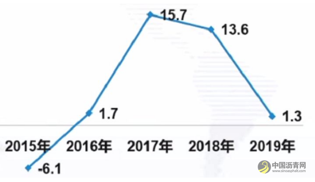 中国石油和化工行业的2019：营收12.27万亿元！一个平稳、三增三降、四个多年未有 沥青网，sinoasphalt.com