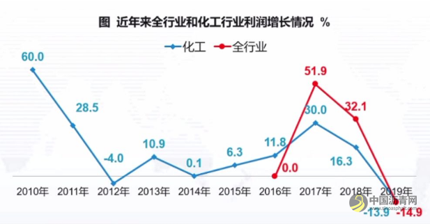中国石油和化工行业的2019：营收12.27万亿元！一个平稳、三增三降、四个多年未有 沥青网，sinoasphalt.com