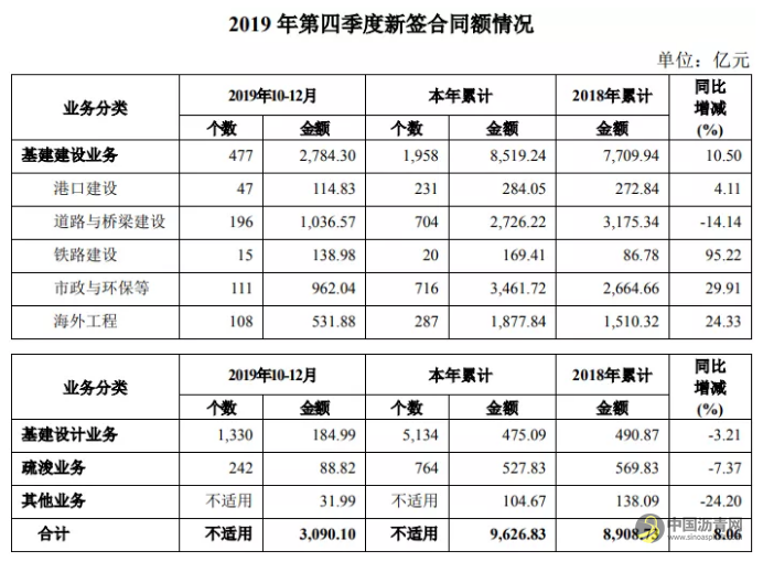 7大建筑央企经营数据排行榜出炉，中国交建9626.83亿再创新高！ 沥青网，sinoasphalt.com