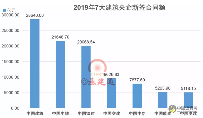 7大建筑央企经营数据排行榜出炉，中国交建9626.83亿再创新高！ 沥青网，sinoasphalt.com