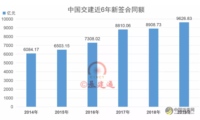 7大建筑央企经营数据排行榜出炉，中国交建9626.83亿再创新高！ 沥青网，sinoasphalt.com
