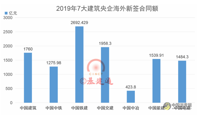 7大建筑央企经营数据排行榜出炉，中国交建9626.83亿再创新高！ 沥青网，sinoasphalt.com