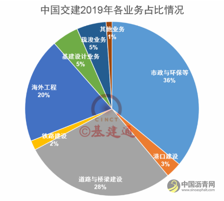 7大建筑央企经营数据排行榜出炉，中国交建9626.83亿再创新高！ 沥青网，sinoasphalt.com