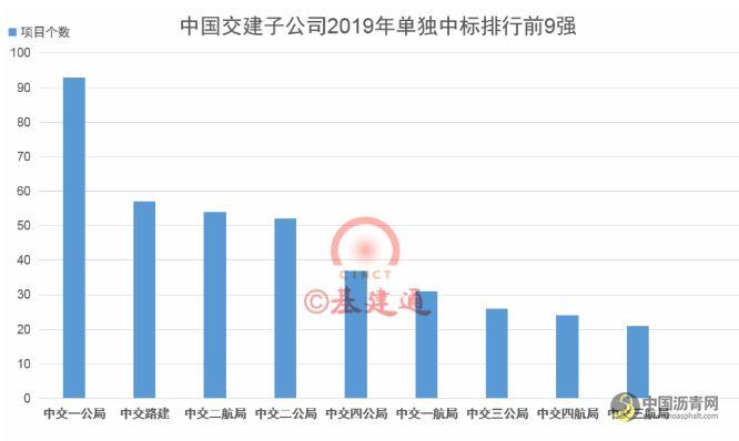 7大建筑央企经营数据排行榜出炉，中国交建9626.83亿再创新高！ 沥青网，sinoasphalt.com