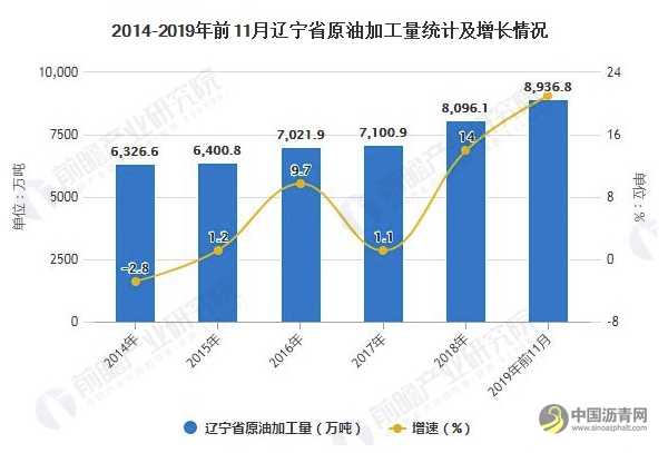 2019年辽宁省石油沥青行业市场分析：产量规模稳步提升 下游需求仍有提升空间 沥青网，sinoasphalt.com