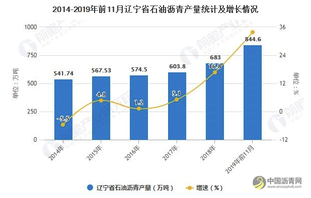 2019年辽宁省石油沥青行业市场分析：产量规模稳步提升 下游需求仍有提升空间 沥青网，sinoasphalt.com