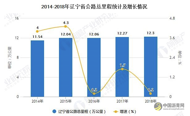 2019年辽宁省石油沥青行业市场分析：产量规模稳步提升 下游需求仍有提升空间 沥青网，sinoasphalt.com