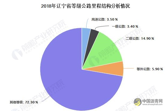 2019年辽宁省石油沥青行业市场分析：产量规模稳步提升 下游需求仍有提升空间 沥青网，sinoasphalt.com