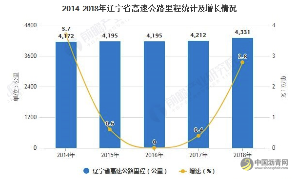 2019年辽宁省石油沥青行业市场分析：产量规模稳步提升 下游需求仍有提升空间 沥青网，sinoasphalt.com