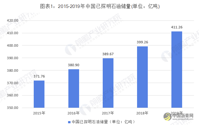 2019年中国炼油行业市场分析：市场规模及产能均不断上升 经营状况有恶化趋势 沥青网，sinoasphalt.com