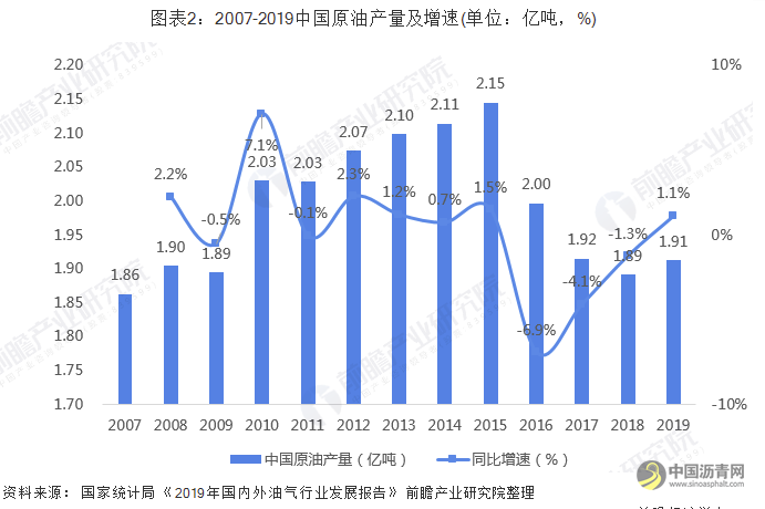 2019年中国炼油行业市场分析：市场规模及产能均不断上升 经营状况有恶化趋势 沥青网，sinoasphalt.com