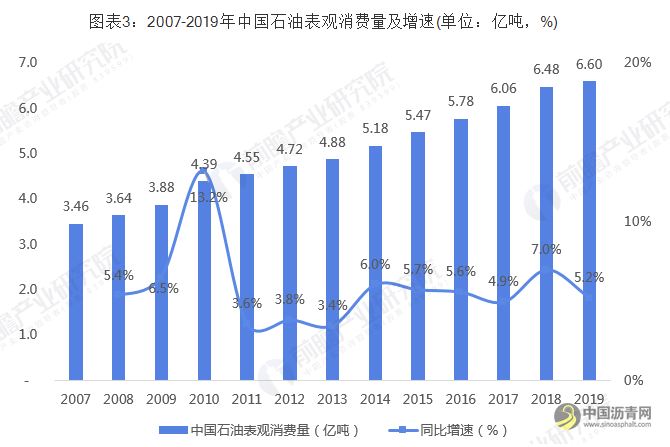 2019年中国炼油行业市场分析：市场规模及产能均不断上升 经营状况有恶化趋势 沥青网，sinoasphalt.com