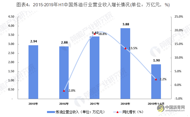 2019年中国炼油行业市场分析：市场规模及产能均不断上升 经营状况有恶化趋势 沥青网，sinoasphalt.com