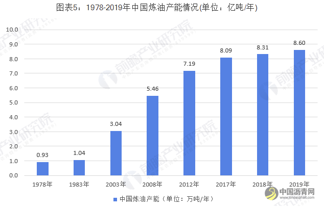 2019年中国炼油行业市场分析：市场规模及产能均不断上升 经营状况有恶化趋势 沥青网，sinoasphalt.com
