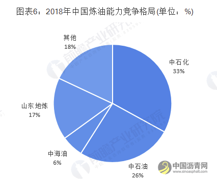 2019年中国炼油行业市场分析：市场规模及产能均不断上升 经营状况有恶化趋势 沥青网，sinoasphalt.com
