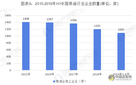 2019年中国炼油行业市场分析：市场规模及产能均不断上升 经营状况有恶化趋势 沥青网，sinoasphalt.com