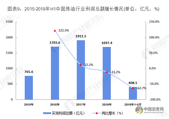 2019年中国炼油行业市场分析：市场规模及产能均不断上升 经营状况有恶化趋势 沥青网，sinoasphalt.com