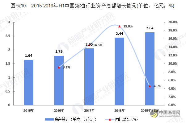 2019年中国炼油行业市场分析：市场规模及产能均不断上升 经营状况有恶化趋势 沥青网，sinoasphalt.com
