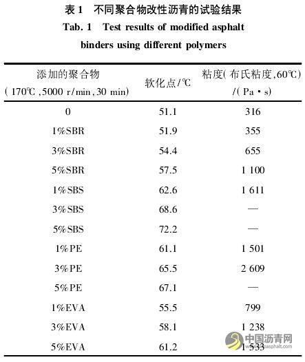 高性能生物改性沥青的制备与路用性能研究 沥青网，sinoasphalt.com