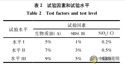 高性能生物改性沥青的制备与路用性能研究 沥青网，sinoasphalt.com