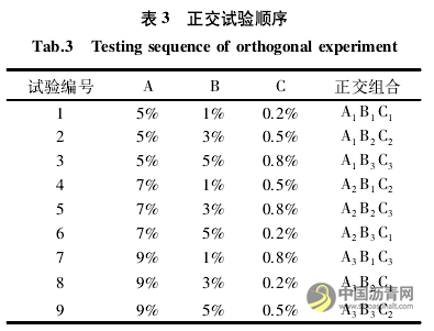 高性能生物改性沥青的制备与路用性能研究 沥青网，sinoasphalt.com