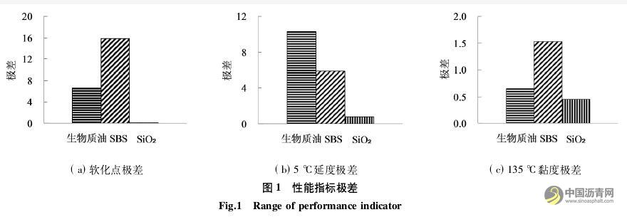 高性能生物改性沥青的制备与路用性能研究 沥青网，sinoasphalt.com