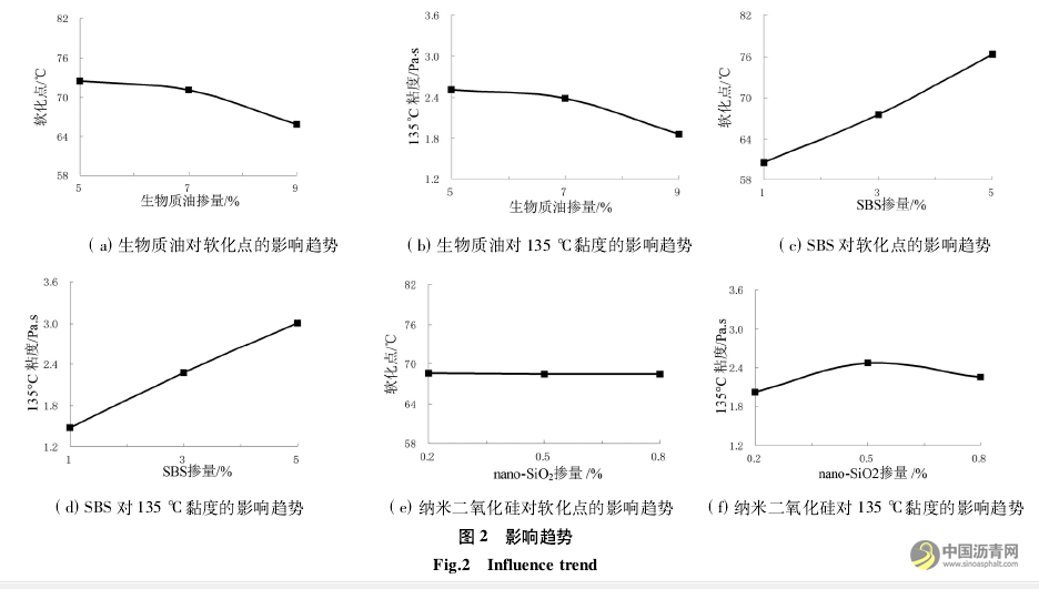 高性能生物改性沥青的制备与路用性能研究 沥青网，sinoasphalt.com