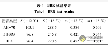 高性能生物改性沥青的制备与路用性能研究 沥青网，sinoasphalt.com