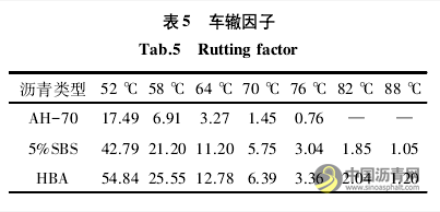 高性能生物改性沥青的制备与路用性能研究 沥青网，sinoasphalt.com