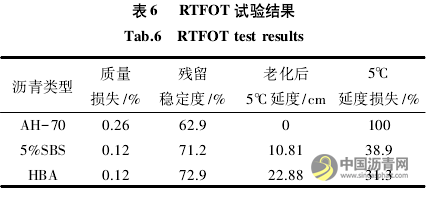 高性能生物改性沥青的制备与路用性能研究 沥青网，sinoasphalt.com