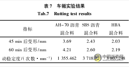 高性能生物改性沥青的制备与路用性能研究 沥青网，sinoasphalt.com