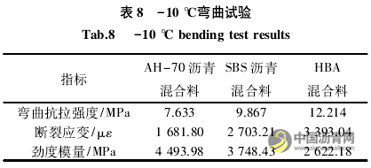 高性能生物改性沥青的制备与路用性能研究 沥青网，sinoasphalt.com