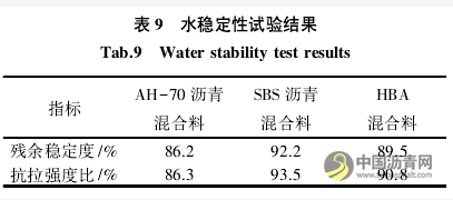 高性能生物改性沥青的制备与路用性能研究 沥青网，sinoasphalt.com