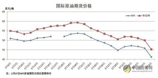 石油市场不确定性加剧，专家怎么看？ 沥青网，sinoasphalt.com