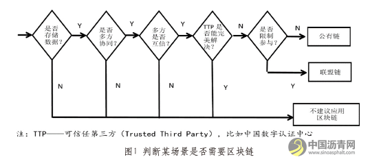区块链技术在交通运输行业的应用 沥青网，sinoasphalt.com