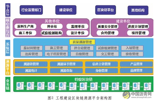区块链技术在交通运输行业的应用 沥青网，sinoasphalt.com